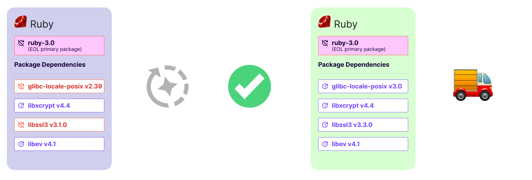 Diagram representing the lifecycle of an example successful build under the EOL Grace Period. A Ruby image whose primary package has reached EOL goes through an automated remediation and rebuild process, resulting in a successful build. Following that, the package dependencies have been successfully updated, although the image still contains the EOL version of Ruby. Because the build was successful, the EOL grace period continues.